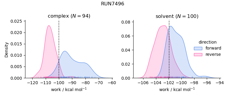 work distributions