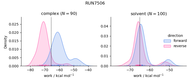 work distributions