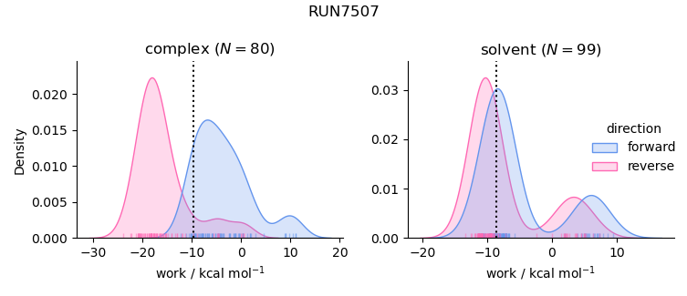 work distributions