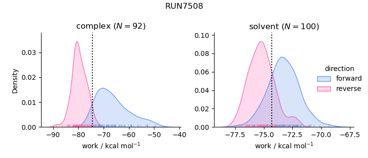 work distributions