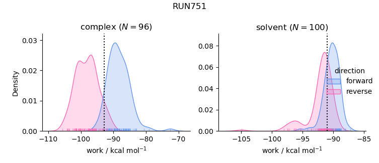 work distributions
