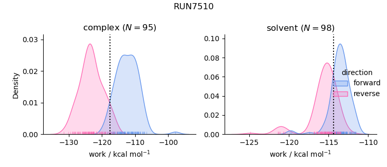 work distributions