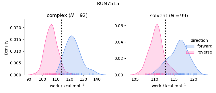 work distributions