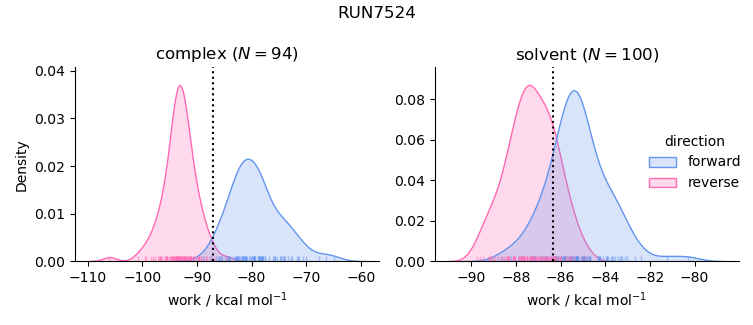 work distributions