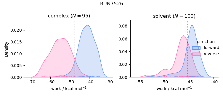 work distributions