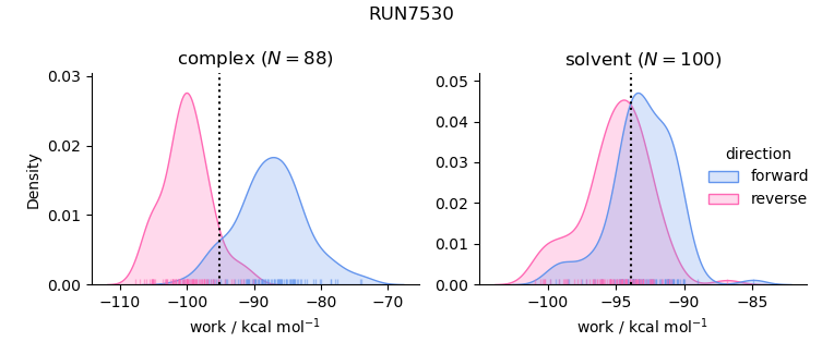 work distributions