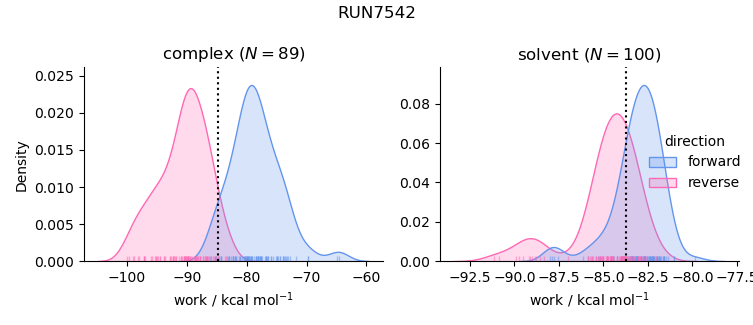 work distributions