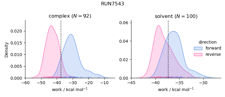work distributions