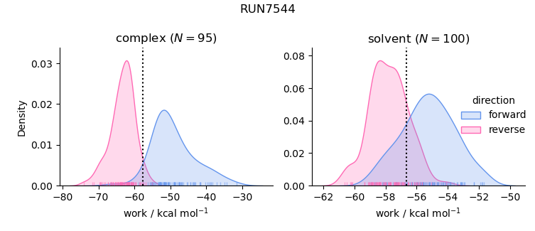 work distributions