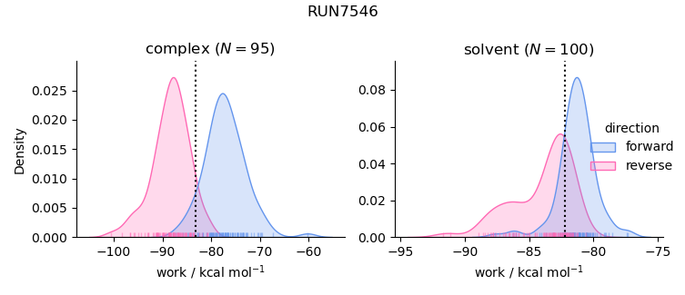 work distributions