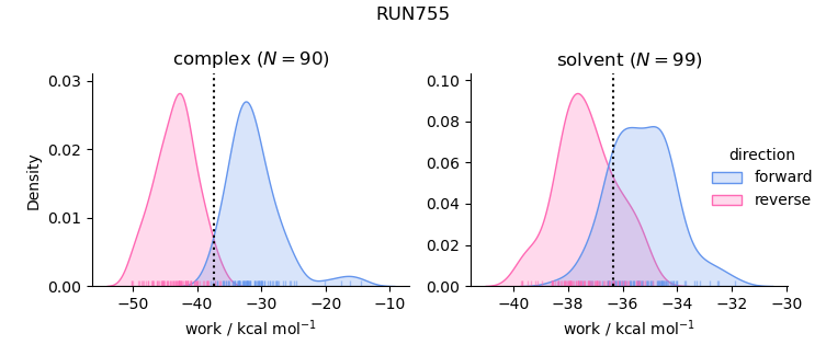 work distributions