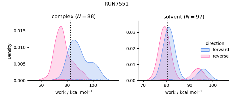 work distributions
