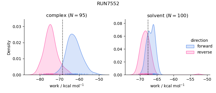 work distributions