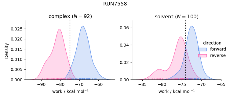 work distributions