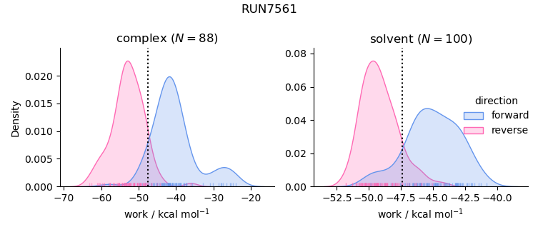 work distributions