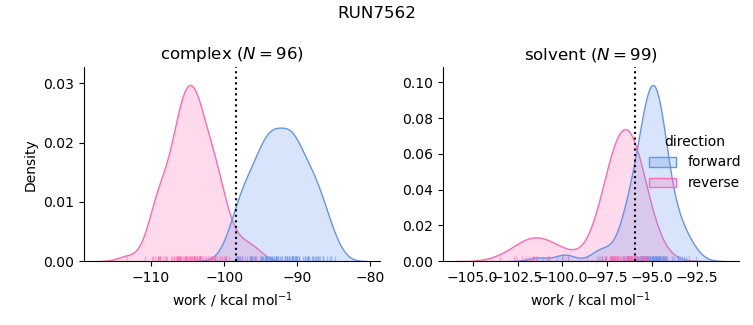 work distributions