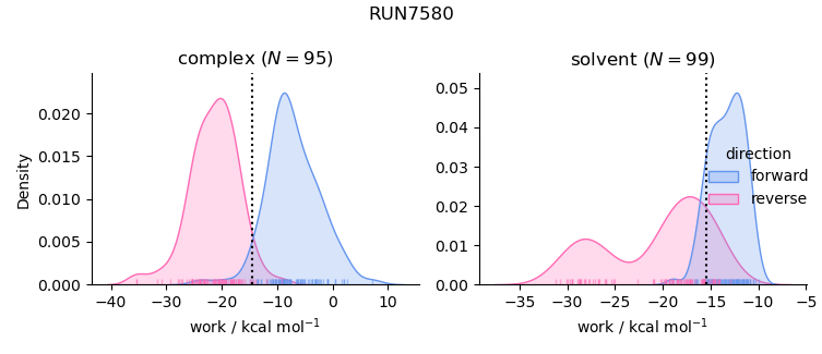 work distributions