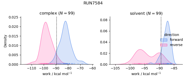 work distributions