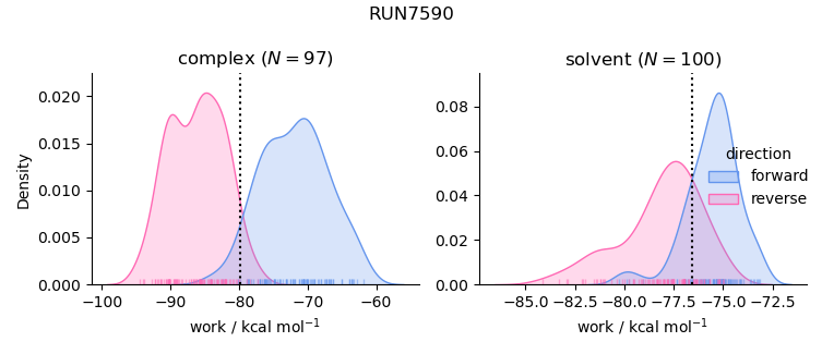 work distributions