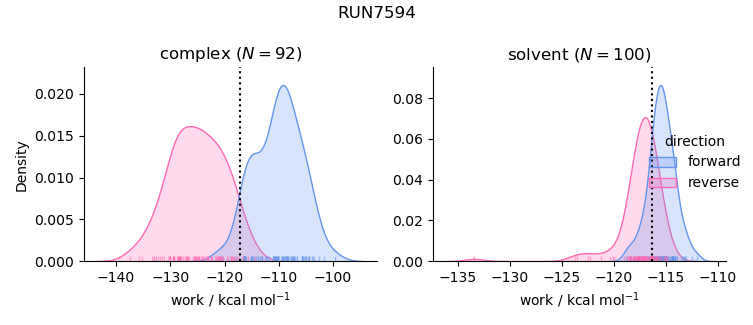work distributions