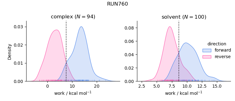 work distributions