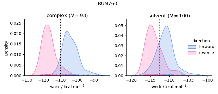 work distributions