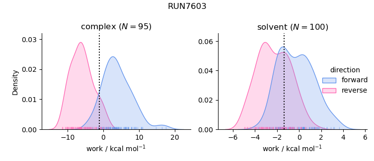 work distributions