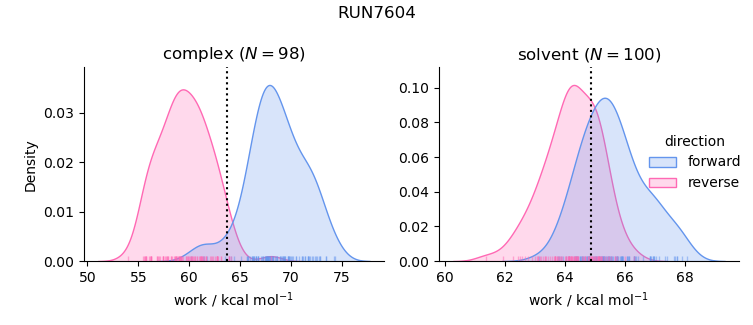work distributions