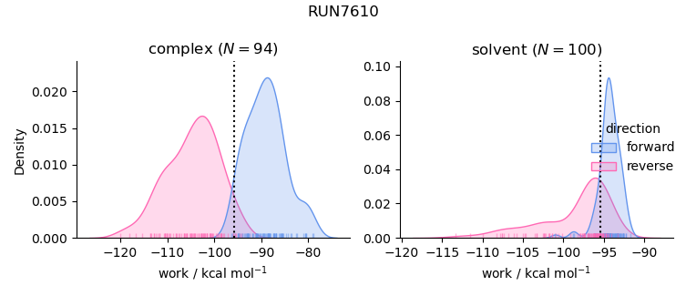 work distributions