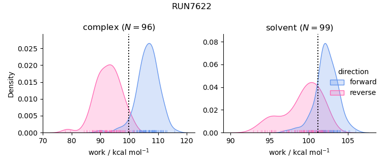 work distributions