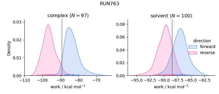 work distributions