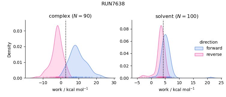 work distributions