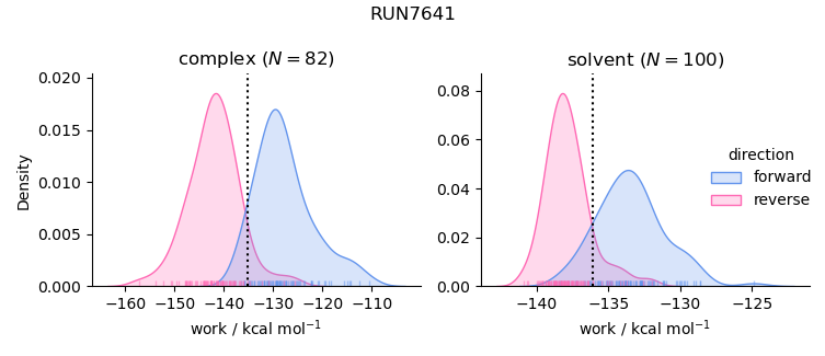 work distributions
