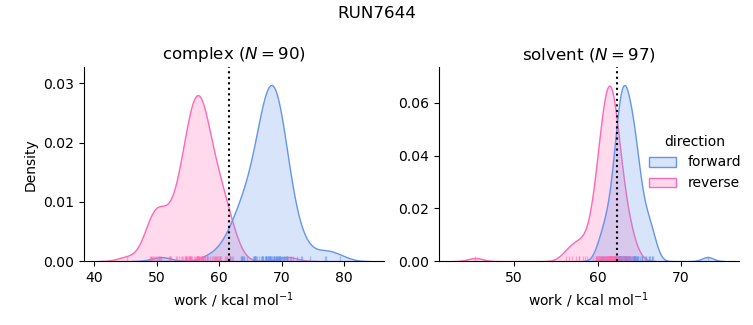 work distributions