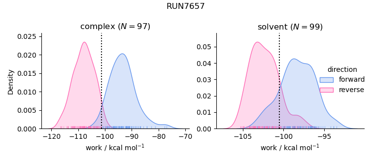 work distributions