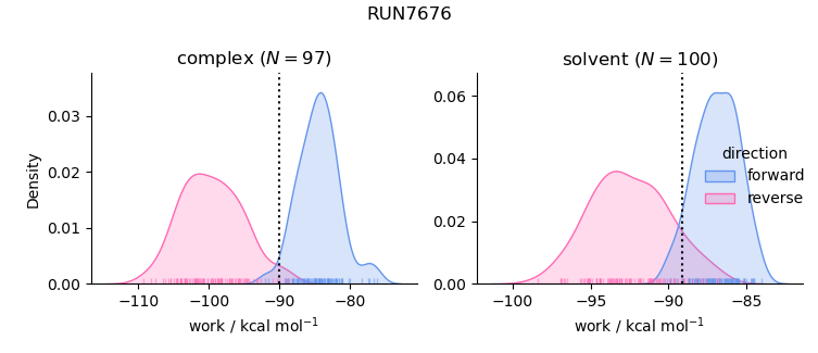 work distributions