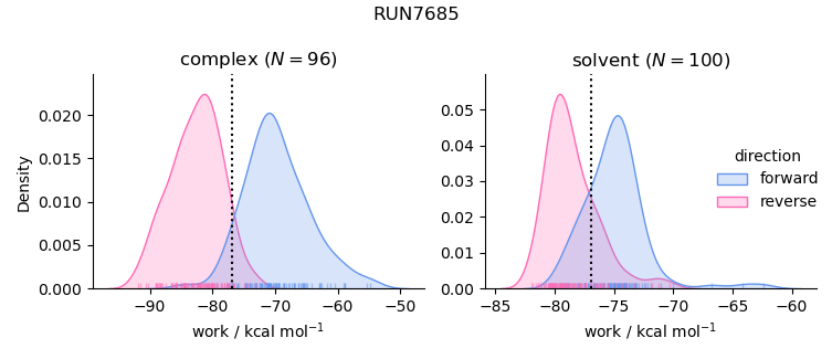 work distributions