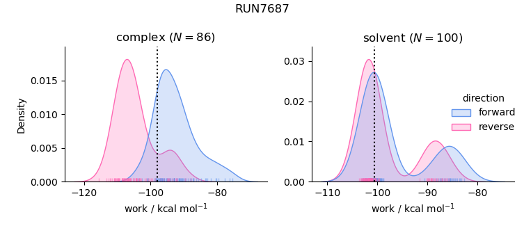 work distributions