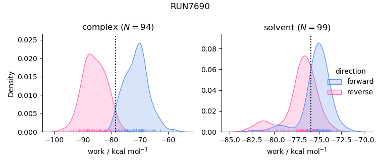 work distributions