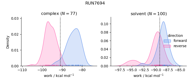 work distributions