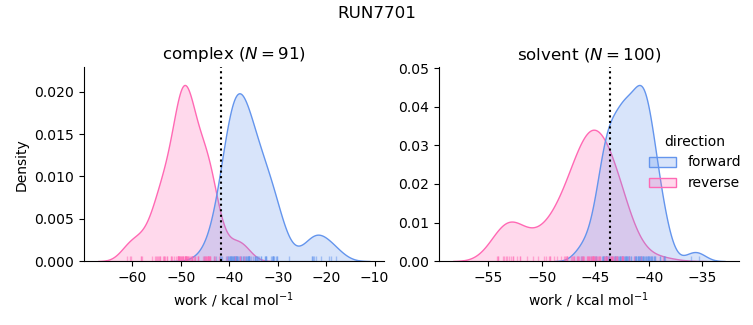work distributions