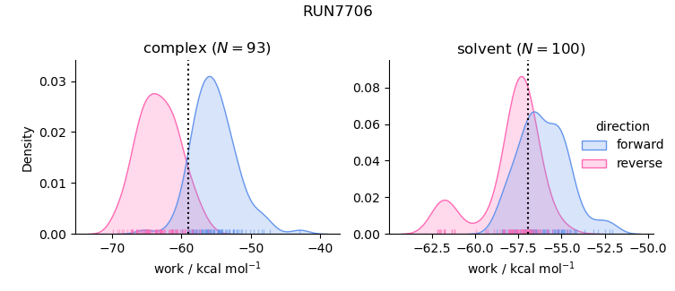 work distributions