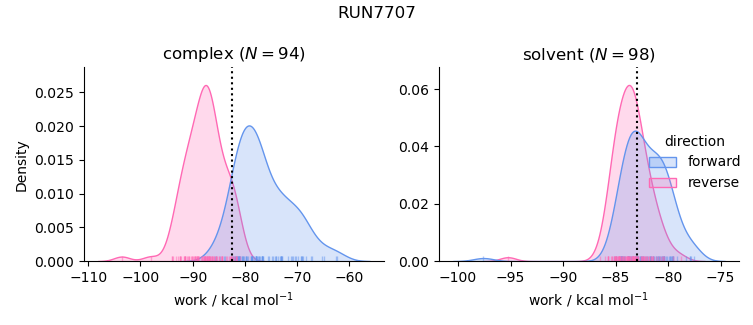work distributions