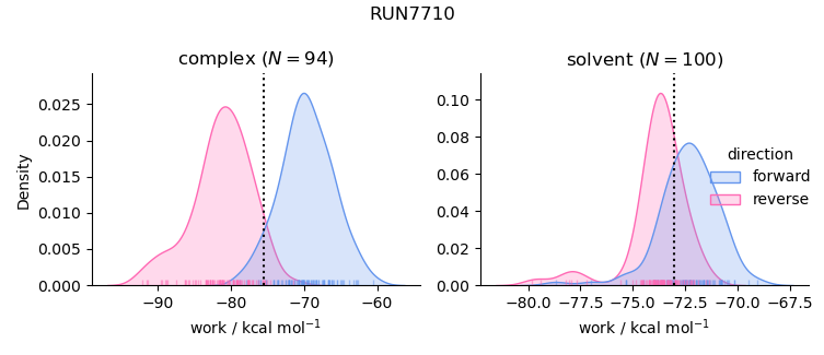 work distributions