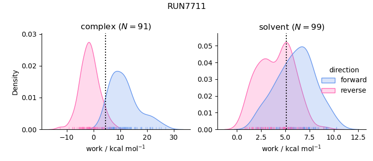 work distributions