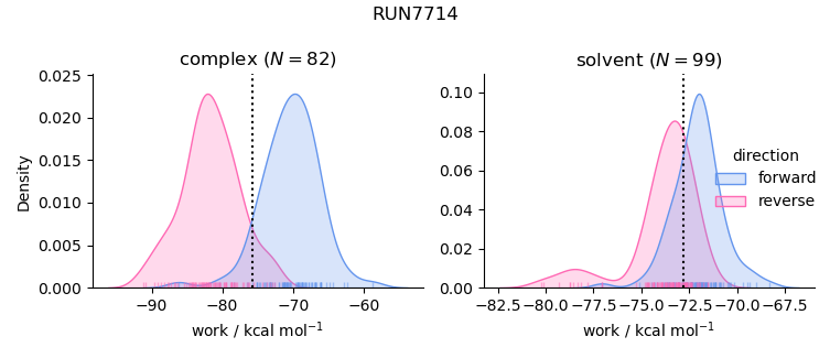 work distributions