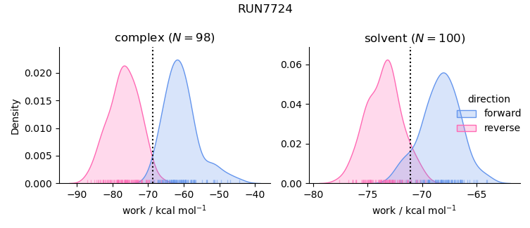 work distributions