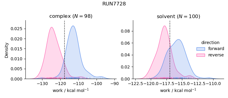work distributions