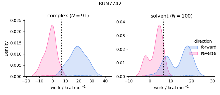 work distributions