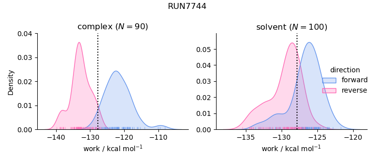 work distributions
